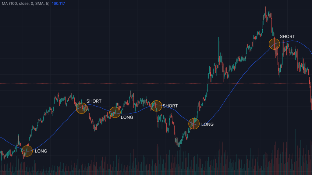 moving-average-cross